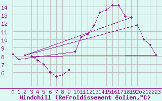 Courbe du refroidissement olien pour Chteaudun (28)