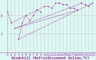 Courbe du refroidissement olien pour Belmullet