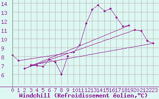 Courbe du refroidissement olien pour Ste (34)