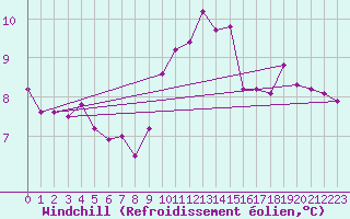 Courbe du refroidissement olien pour Floriffoux (Be)