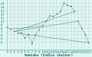 Courbe de l'humidex pour Nancy - Essey (54)