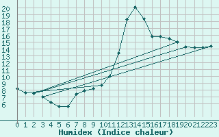 Courbe de l'humidex pour Verneuil (78)