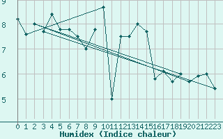 Courbe de l'humidex pour Sattel-Aegeri (Sw)