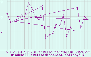 Courbe du refroidissement olien pour Prestwick Rnas