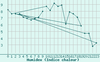 Courbe de l'humidex pour Saint-Igneuc (22)