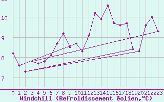 Courbe du refroidissement olien pour Mallnitz Ii