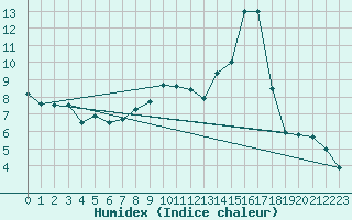 Courbe de l'humidex pour Glenanne