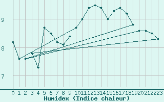 Courbe de l'humidex pour Courcouronnes (91)