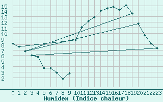 Courbe de l'humidex pour Trelly (50)