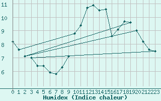 Courbe de l'humidex pour Bourganeuf (23)