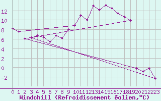 Courbe du refroidissement olien pour Querfurt-Muehle Lode
