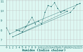 Courbe de l'humidex pour Mallnitz Ii