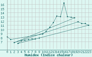 Courbe de l'humidex pour Sallanches (74)