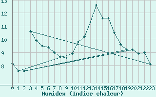 Courbe de l'humidex pour Muret (31)