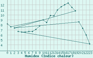 Courbe de l'humidex pour Brive-Souillac (19)