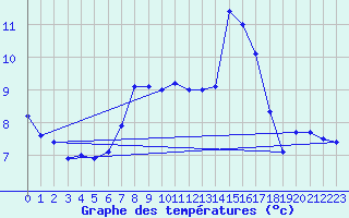 Courbe de tempratures pour Dellach Im Drautal