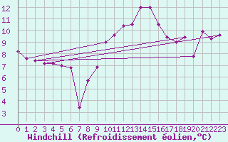 Courbe du refroidissement olien pour Torino / Bric Della Croce