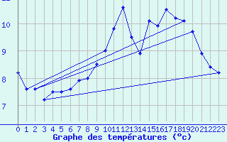 Courbe de tempratures pour Glenanne