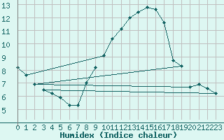 Courbe de l'humidex pour Holbeach