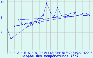 Courbe de tempratures pour Aultbea