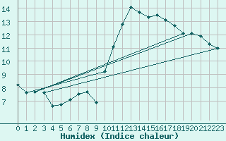 Courbe de l'humidex pour Evreux (27)