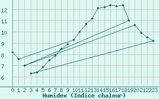 Courbe de l'humidex pour Kaisersbach-Cronhuette