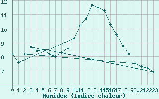 Courbe de l'humidex pour Ploumanac'h (22)