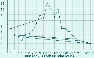 Courbe de l'humidex pour Drumalbin