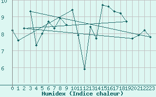 Courbe de l'humidex pour Santander (Esp)