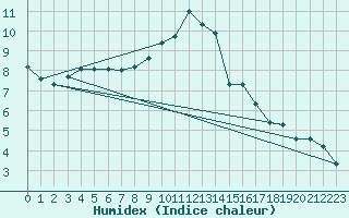 Courbe de l'humidex pour Aranda de Duero