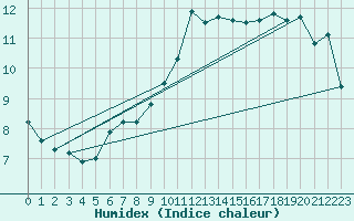 Courbe de l'humidex pour Caix (80)