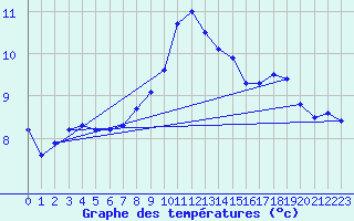 Courbe de tempratures pour Bergen