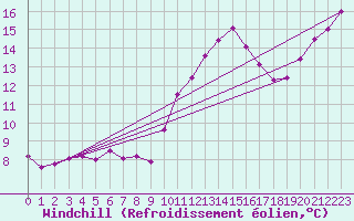 Courbe du refroidissement olien pour Sainte-Genevive-des-Bois (91)