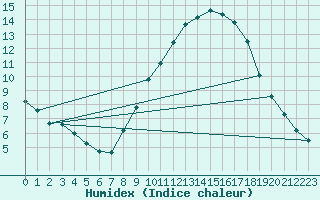 Courbe de l'humidex pour Chouilly (51)
