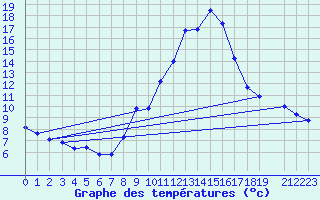 Courbe de tempratures pour Champtercier (04)