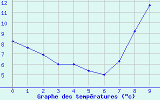Courbe de tempratures pour Crouy-sur-Ourcq (77)