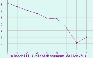 Courbe du refroidissement olien pour Pomrols (34)