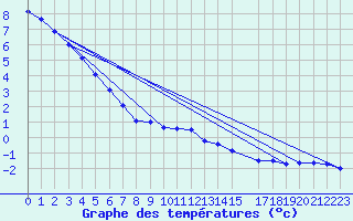 Courbe de tempratures pour Aluksne