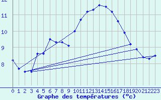 Courbe de tempratures pour Marignane (13)