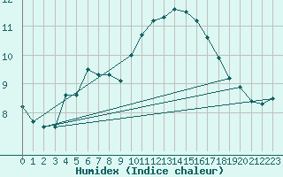 Courbe de l'humidex pour Marignane (13)