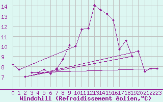 Courbe du refroidissement olien pour Oehringen