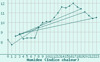 Courbe de l'humidex pour Shoeburyness