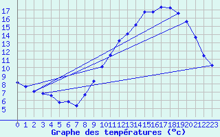 Courbe de tempratures pour Bridel (Lu)