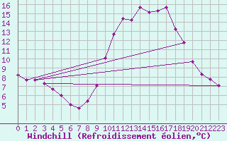Courbe du refroidissement olien pour Besanon (25)
