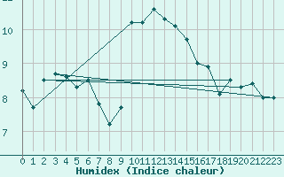 Courbe de l'humidex pour Chivenor