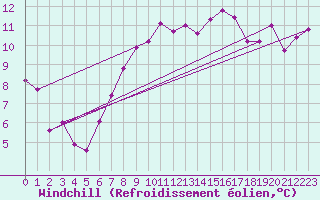 Courbe du refroidissement olien pour Creil (60)