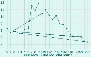 Courbe de l'humidex pour Segl-Maria