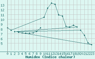 Courbe de l'humidex pour Barcelonnette - Andr Honnorat (04)