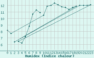 Courbe de l'humidex pour Mosstrand Ii