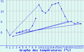 Courbe de tempratures pour Cardinham